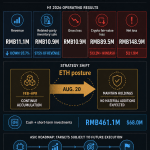 This Nasdaq-listed crypto firm is swapping fresh Ethereum buys for an AI pivot
