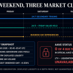 Crypto stock tokens barely move over weekend, revealing markets become illiquid when Wall Street goes offline