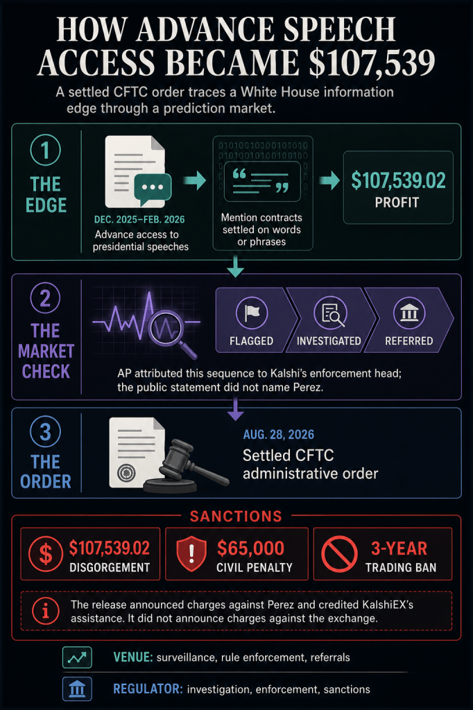 White House aide turned secret speech text into $107k on prediction markets before CFTC stepped in