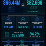 How a $20M crypto payout left a micro-cap firm with under $83K in usable cash reserves