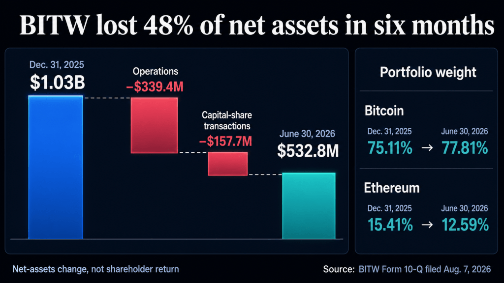 Bitwise pitched a diversified 10-crypto fund, then lost $500 million as Bitcoin swallowed 78% of the portfolio