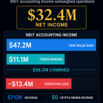 This crypto firm lost $13M operating, but paper gains on its own token cleared a path to major payout bonuses
