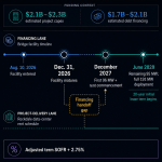 Riot Platforms locked in a $9.1 billion Anthropic deal, but its bridge loan expires before the rent starts