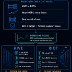 Bitcoin miners are getting a new AI hedge, but it may protect them from the wrong risk