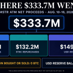 Strategy raised $334 million from MSTR shareholders last week — Bitcoin got none of it
