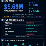 Crypto users lost at least $5.69 million because their wallet seeds were too predictable