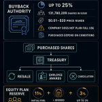 Why major crypto asset manager’s 25% buyback plan might recycle shares to employees instead of shrinking supply