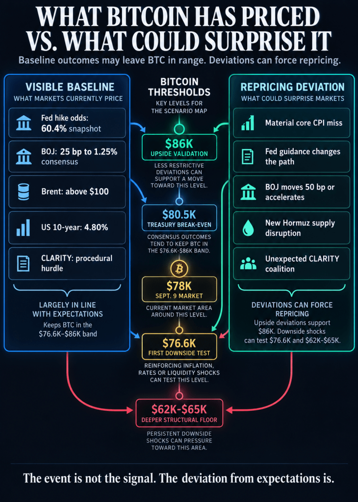 Bitcoin holds near $78K as markets confront the macro shocks they may have underpriced this week