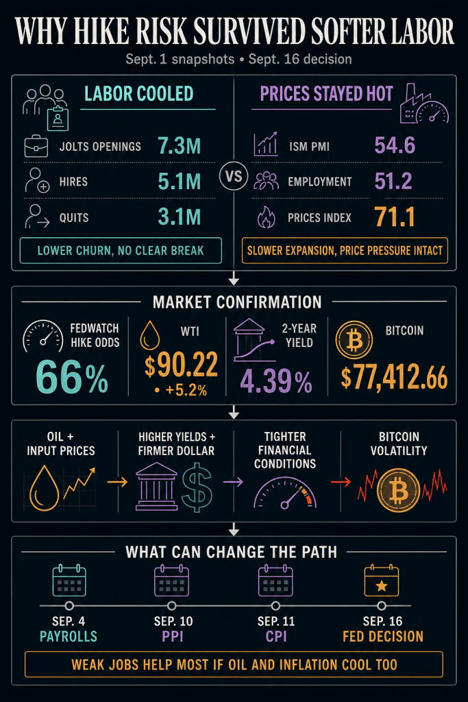 Bitcoin hits $77,000 wall as the Fed gets trapped between weak jobs and $90 oil