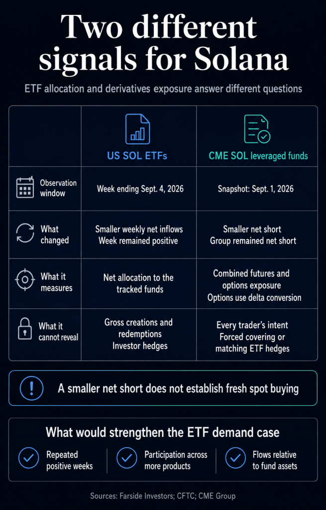 Solana’s weekly ETF inflows fell 97% while CME funds became less net short
