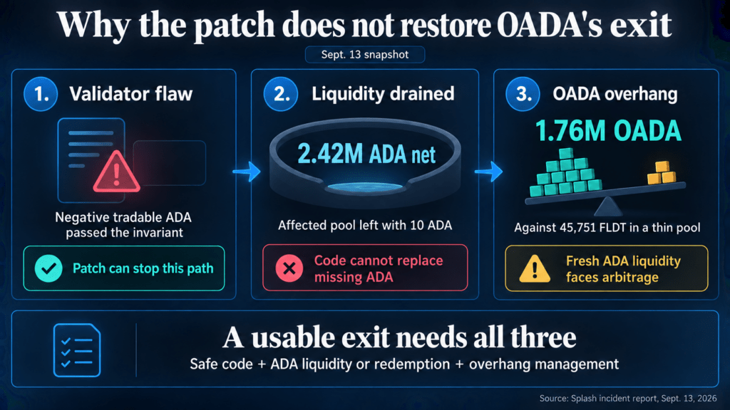 Cardano’s Splash fix patches the exploit, but leaves 2.4M ADA missing and holders trapped