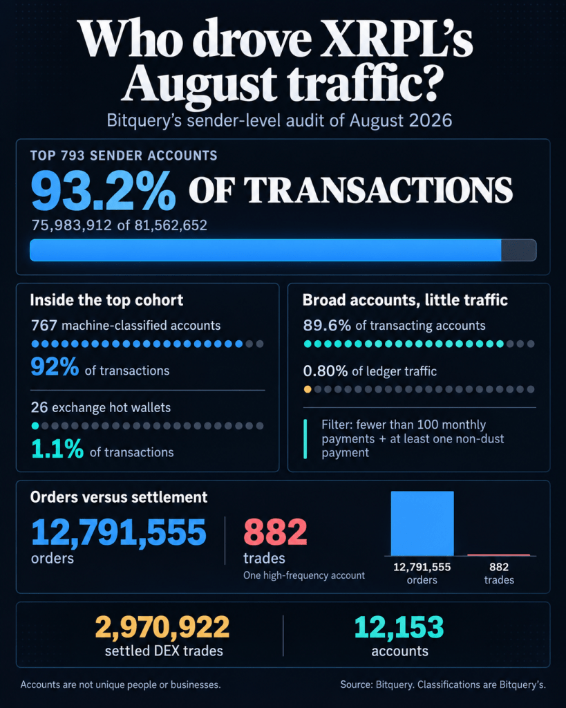 XRP Ledger crossed 5 billion transactions, but 92% of August activity came from just 767 bots