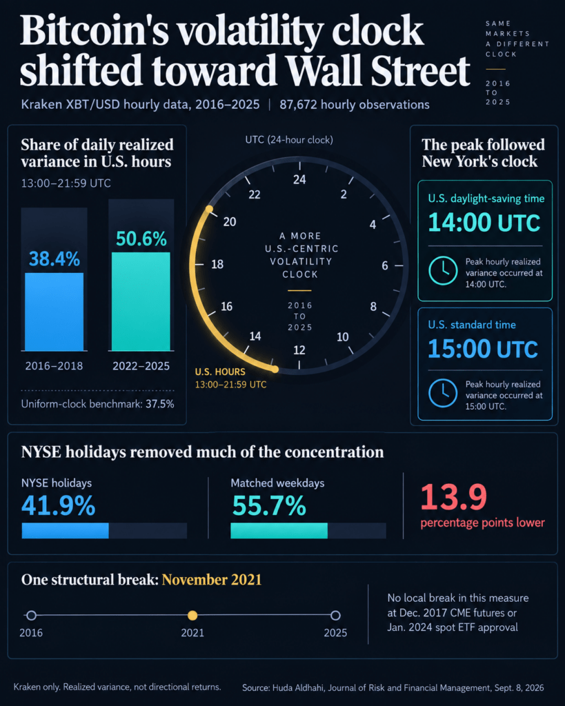 Crypto never closes, but Bitcoin, Ethereum, XRP and Solana now move on Wall Street time
