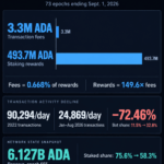 Cardano fees covered just 0.7% of staking rewards as transactions fall 72%
