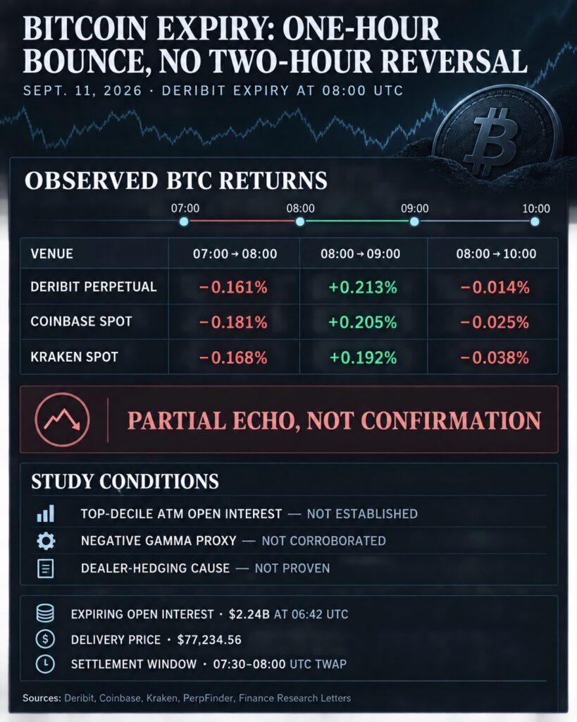 Bitcoin’s $2.24 billion Friday options expiry teased a reversal then fell to $76k again