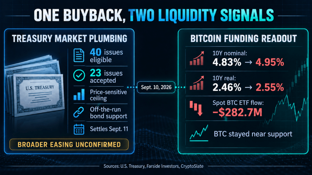 Treasury buys $5.2 billion of bonds as Bitcoin ETF flows stay negative