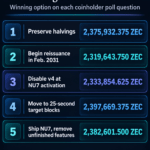 Zcash holders vote to preserve halvings and defer recycled ZEC until 2031