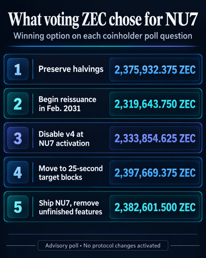 Zcash holders vote to preserve halvings and defer recycled ZEC until 2031