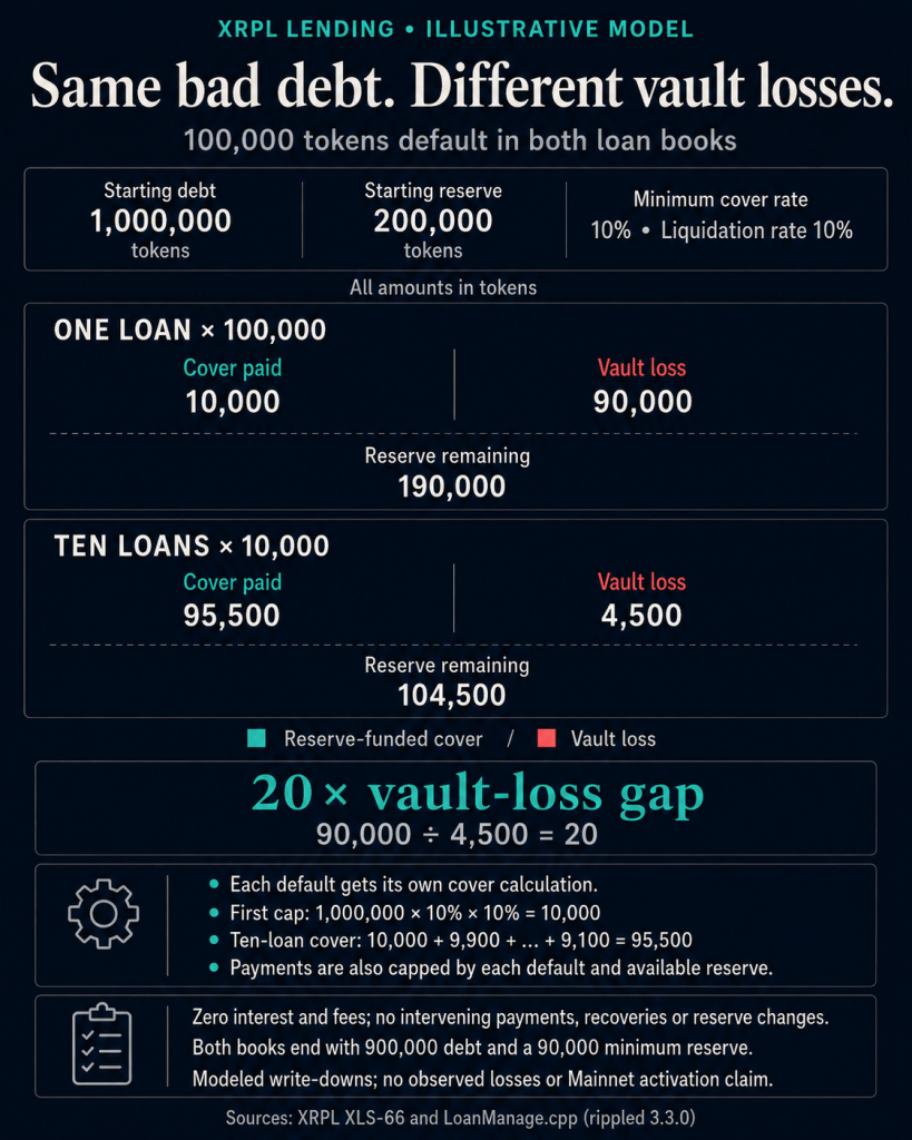 XRP lending model leaves depositors with 90% of a bad loan’s loss despite reserves twice its size
