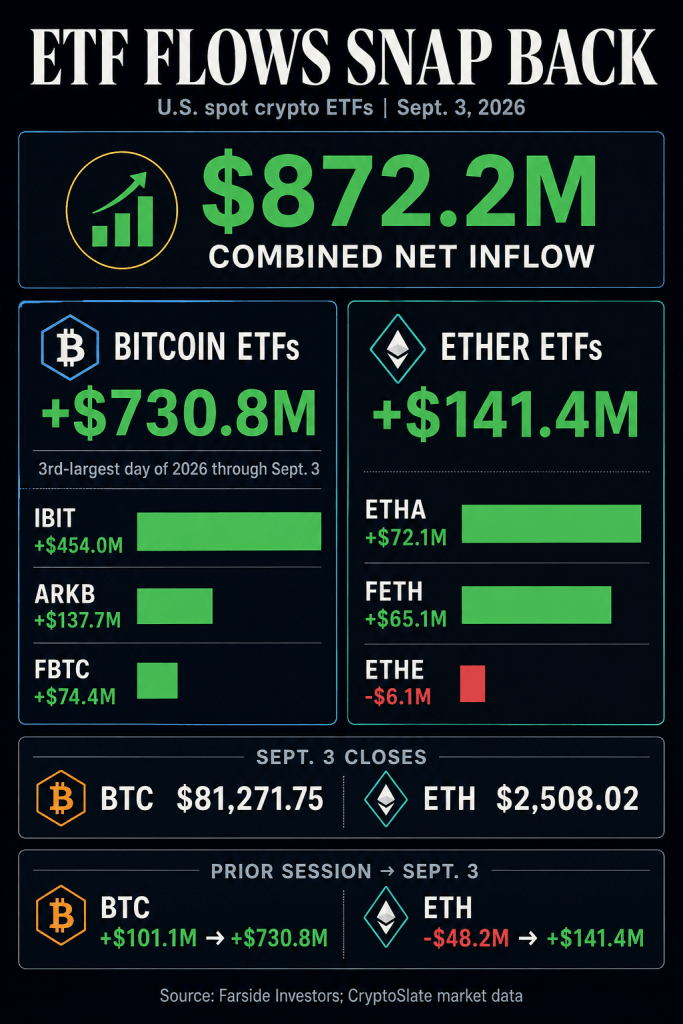 Wall Street just poured nearly $900 million into Bitcoin and Ethereum ETFs