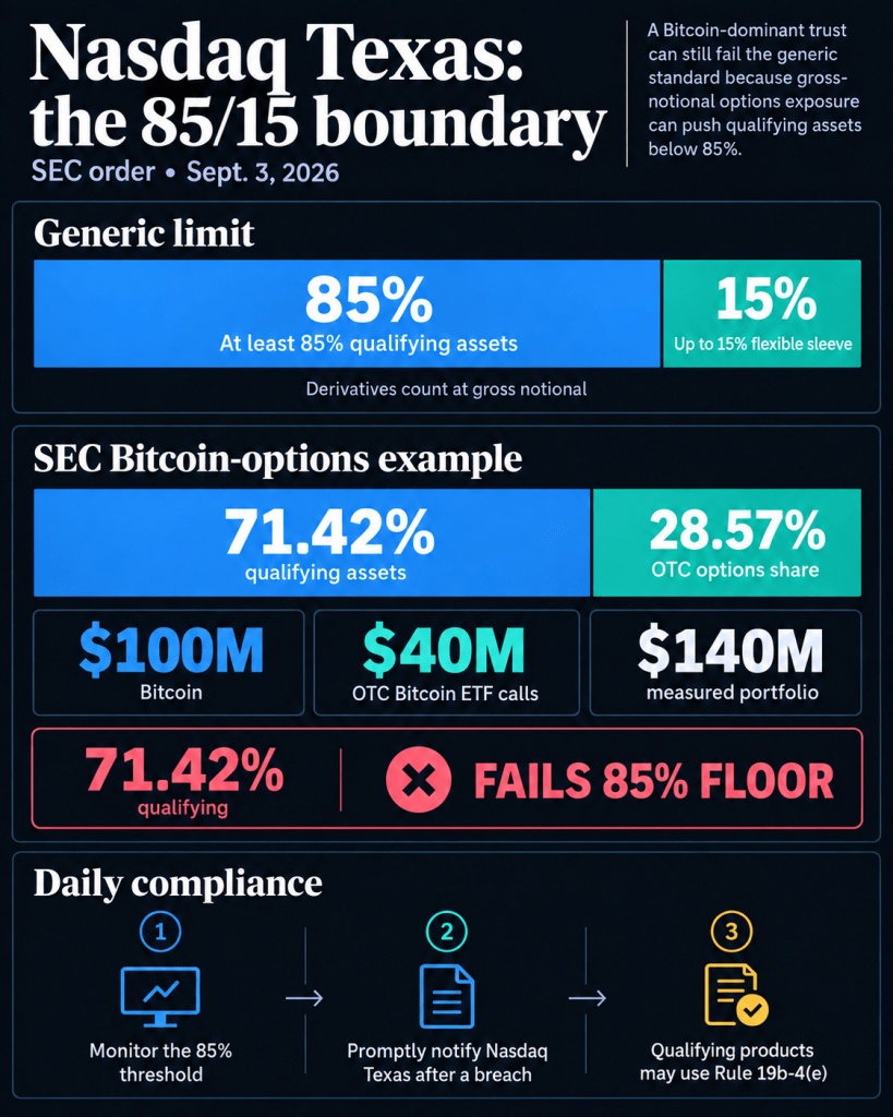 SEC gives Bitcoin-heavy trusts a new 15% window to venture beyond existing listing rules