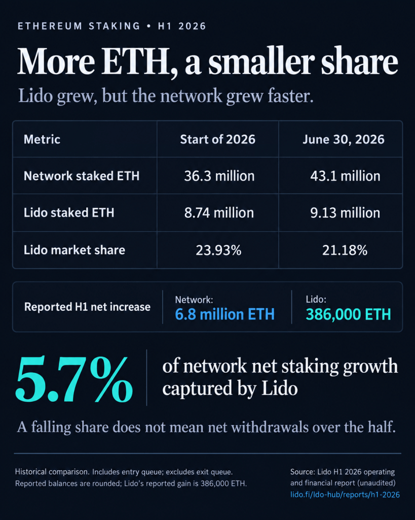 Ethereum’s institutional staking boom is growing, but Lido’s share is shrinking