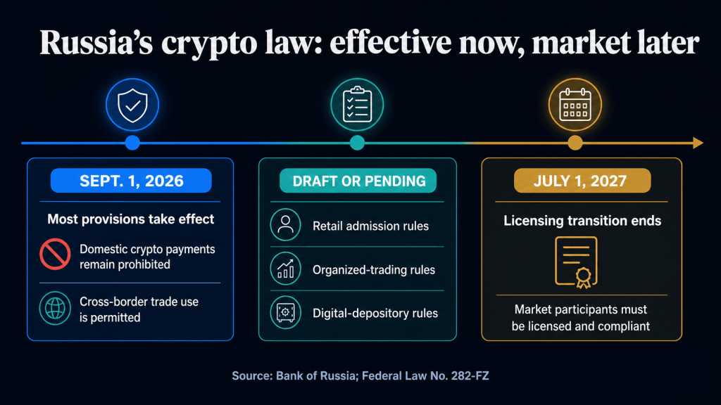 Russia just switched on a crypto market that doesn’t fully exist yet