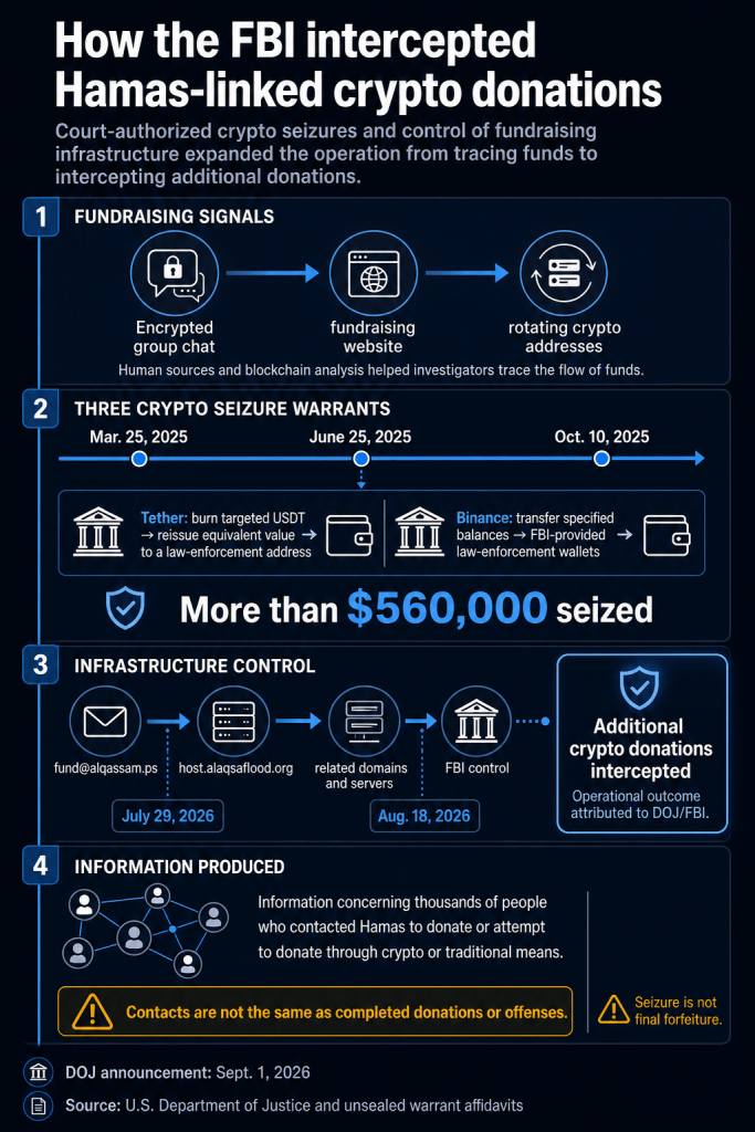 How FBI turned Hamas’ crypto fundraising pipeline into a law-enforcement trap