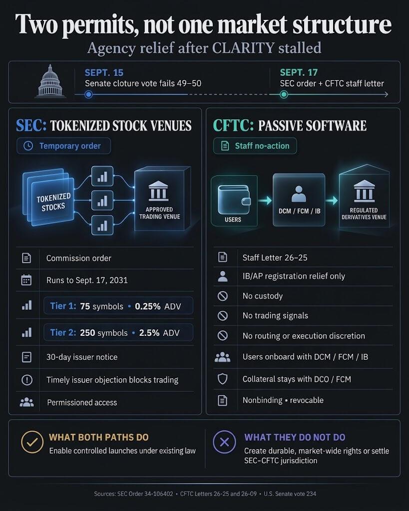 SEC and CFTC bypass Congress to open crypto access after CLARITY fails  – with a catch
